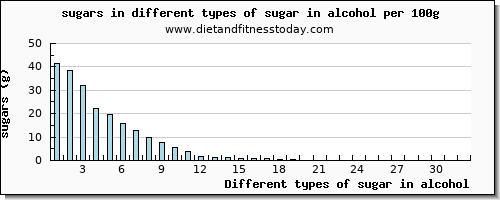 sugar in alcohol sugars per 100g